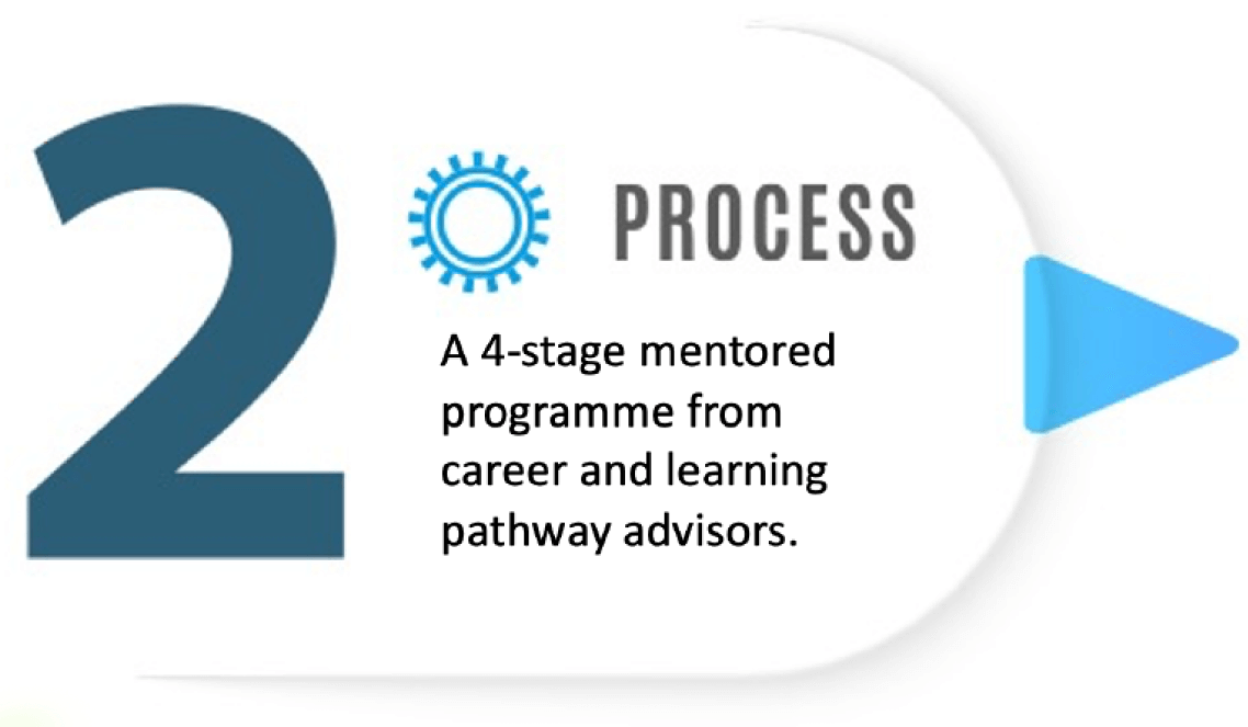2: Process - A 4-stage mentored programme from career and learning pathway advisors.