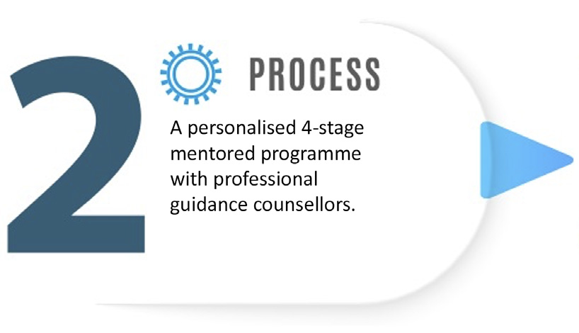 2. Process: A personalised 4-stage mentored programme with professional guidance councellors.