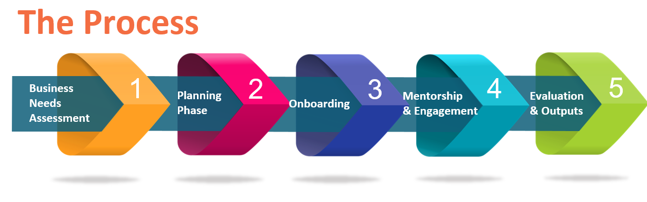 ATU Career Pathway Process